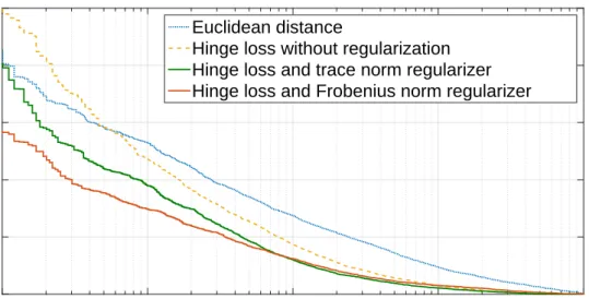 Figure 3.4: Performance of hinge loss-based loss functions on FRGC.