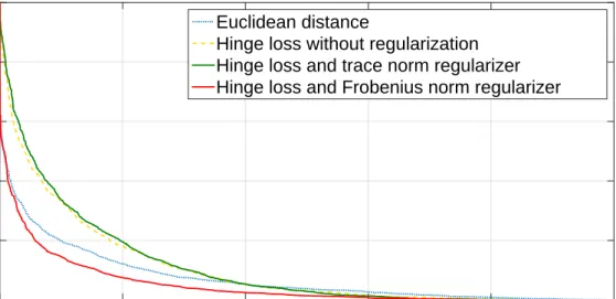 Figure 3.5: Performance of hinge loss-based loss functions on LFW.