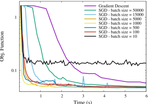 Figure 3.6: Speed of convergence of Gradient Descent and SGD function of the batch size.