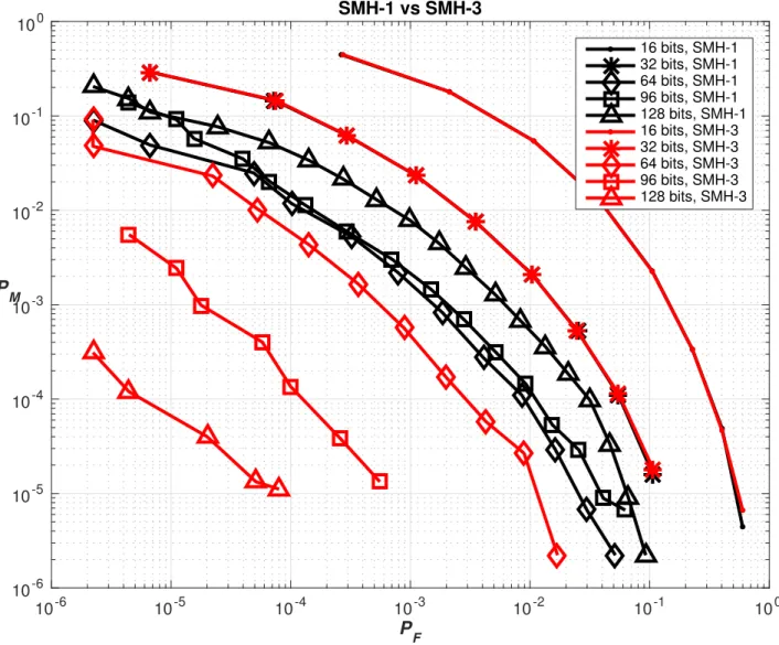 Figure 3.1: ROC curve of SMH3 against SMH1 on synthetic data