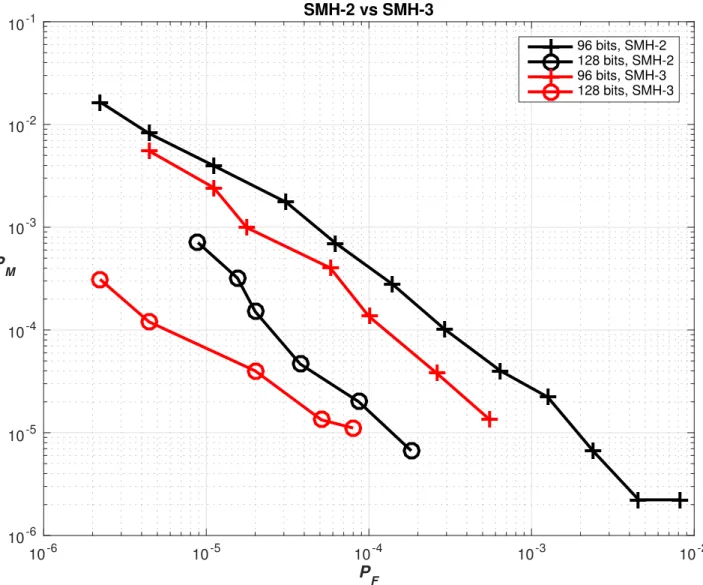 Figure 3.2: ROC curve of SMH3 against SMH2 on synthetic data