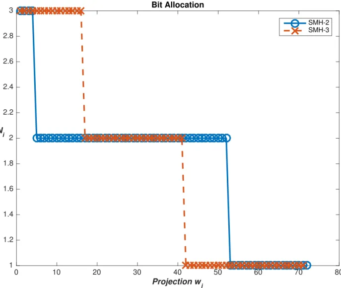 Figure 3.3: Bit allocation comparison for SMH2 and SMH3 on synthetic data
