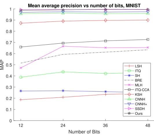 Figure 4.2: MAP comparison of different hashing algorithms on MNIST