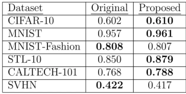 Table 5.1: Coverage of anchor graphs using original features and proposed method. Total weight sum is 10k in each case.
