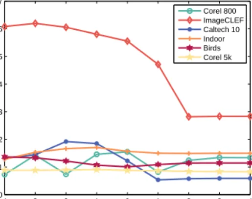 Figure 2: Retrieval performance versus logλ on EMGMML. Other parameters are tuned to the best on the validation set.
