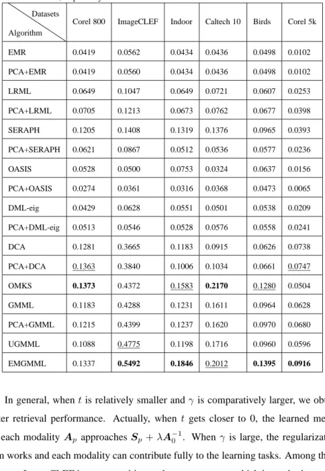 Table 2: MAP of nine competing metrics for image retrieval. The best and the second best results are shown in bold and underlined, respectively