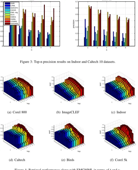 Figure 3: Top-n precision results on Indoor and Caltech 10 datasets.