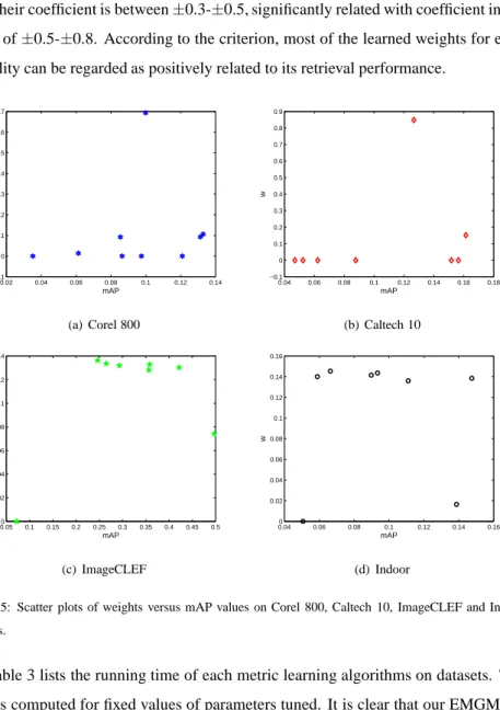 Figure 5: Scatter plots of weights versus mAP values on Corel 800, Caltech 10, ImageCLEF and Indoor datasets.