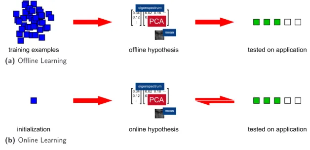 Figure 1.3: Offline learning versus online learning. Online systems require minimal training as the hypothesis is reinforced by incoming test data.
