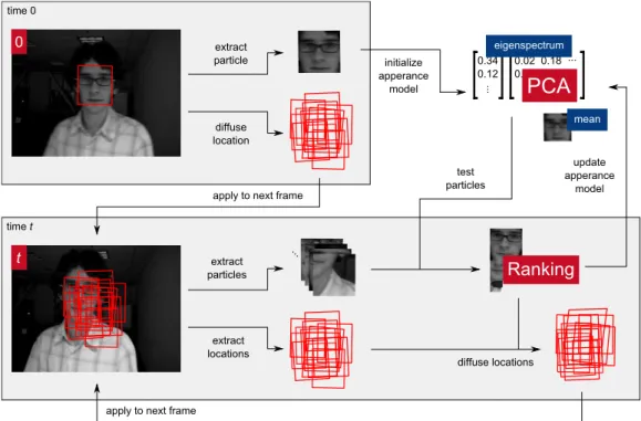 Figure 2.6: Tracking framework with incremental subspace learning.