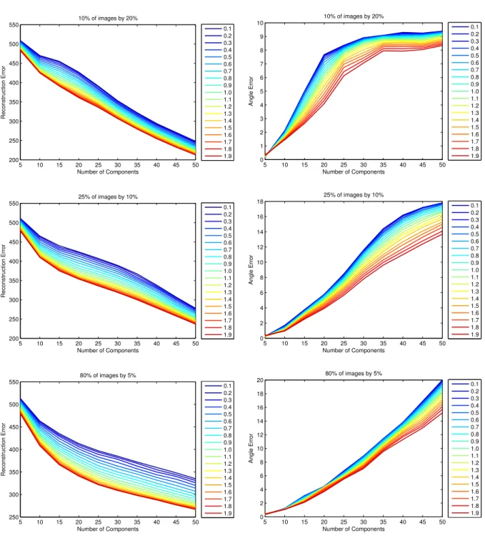 Figure 3.7: Reconstruction error and angular error for different values of α.