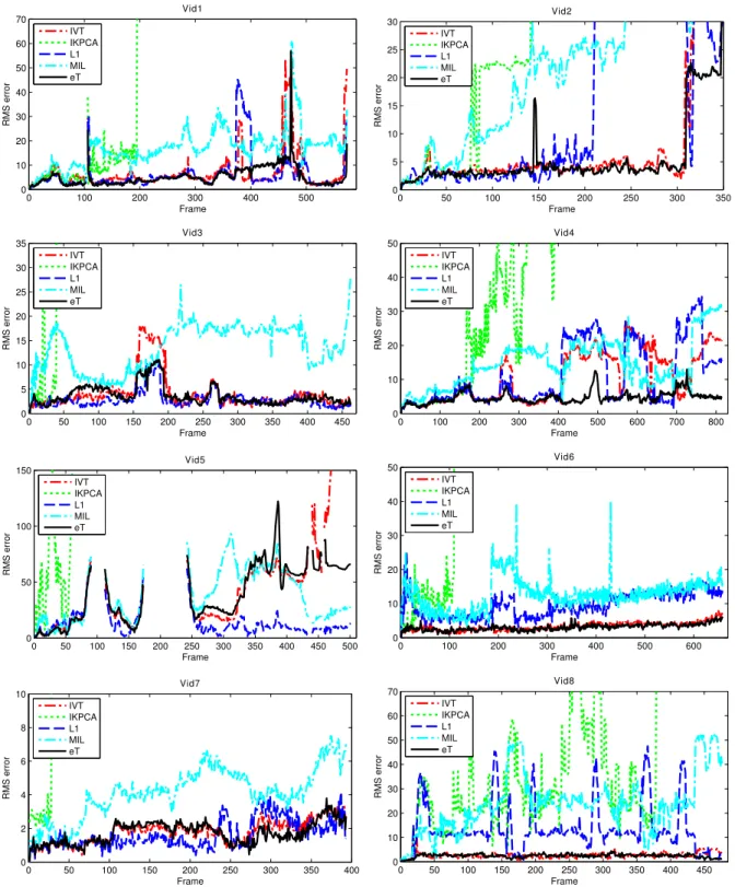 Figure 3.16: Mean RMS error of all tested trackers at each frame. Vid1 to Vid8 are shown.