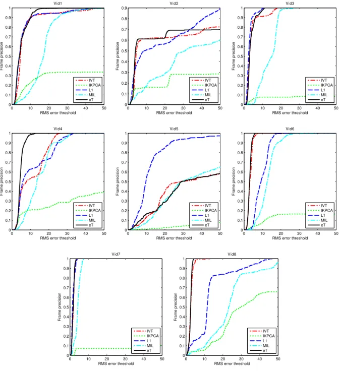 Figure 3.17: Tracking precision for each video sequence.