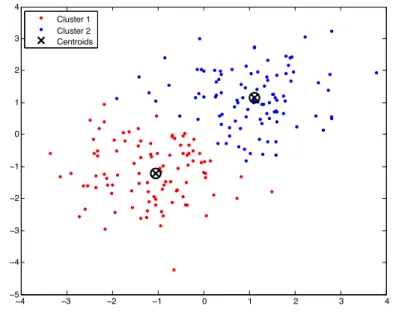 Figure 2.1: 2D random points clustered by k -means algorithm. N represent the centroid of each cluster.