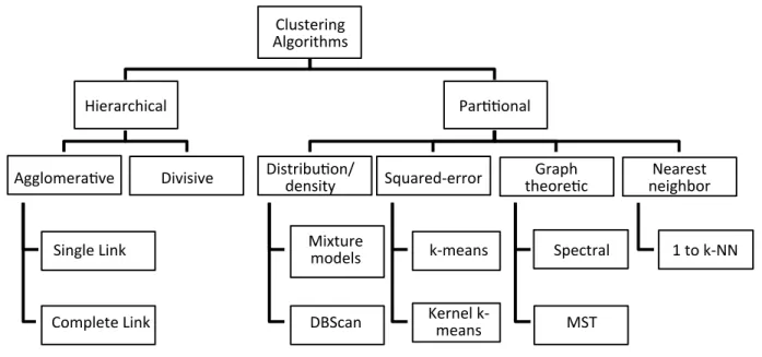 Figure 2.2: Taxonomy of clustering algorithms. [1]
