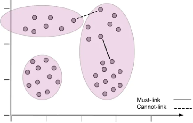 Figure 2.4: Pairwise constraints in the form of must-link and cannot-link