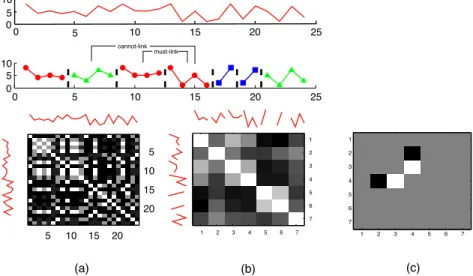 Figure 3.2: (a) shows the frame kernel matrix K, where each entry k ij defines the similarity between two frames, x i and x j 