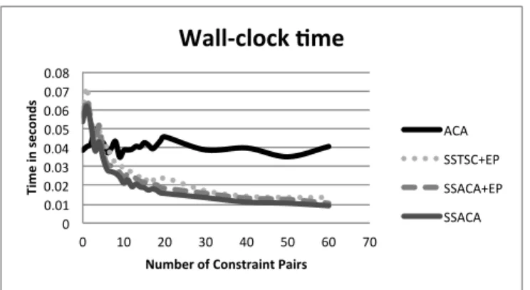 Figure 3.4: Wall time of the proposed semi-supervised methods compared to a completely unsupervised method.