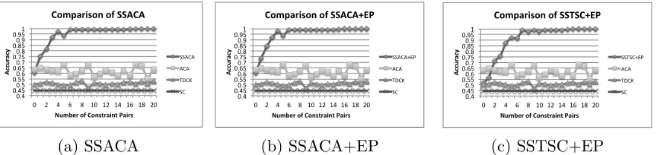 Figure 4.4: Comparison of SSACA, SSACA+EP, SSTSC+EP with ACA, SC, and TDCK.