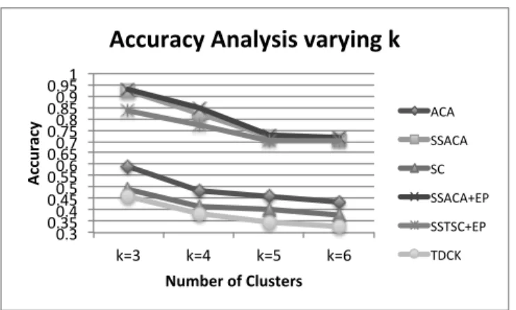 Figure 4.5: Analysis of variation of the number of clusters applied to a synthetic dataset.