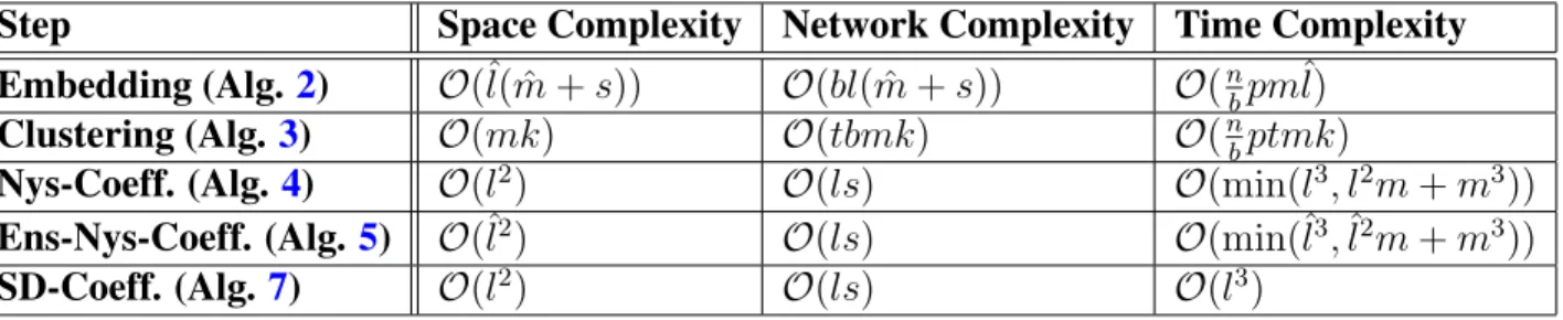 Table 3.1: The space, time, and network communication complexities of the steps of the proposed approach.