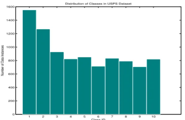 Figure 4.2: Number of data instances per class in the ImageNet-50k dataset