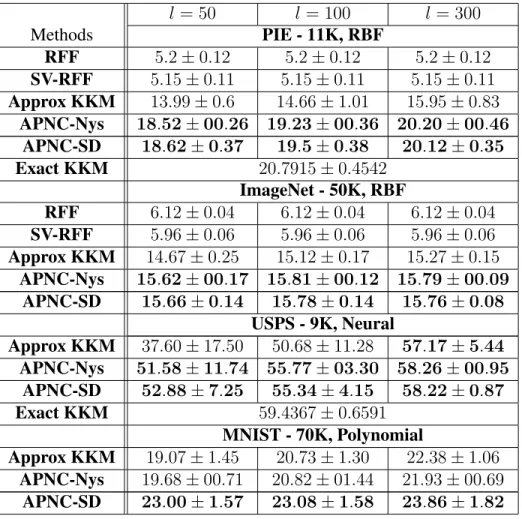 Table 4.2: The NMIs (%) of different kernel k-means approximations (single-node experiments).