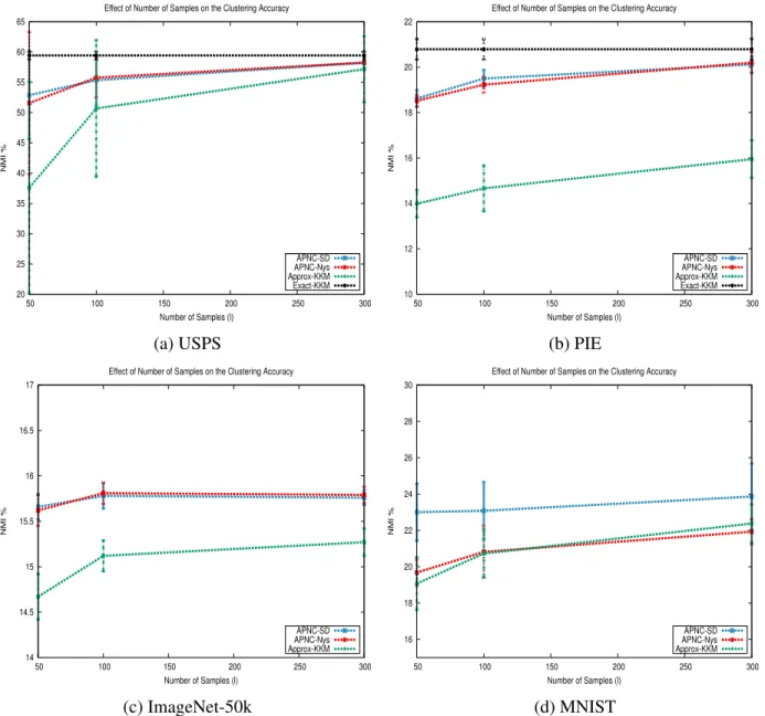 Figure 4.3: Clustering accuracy of kernel k-means approximations using different numbers of samples l