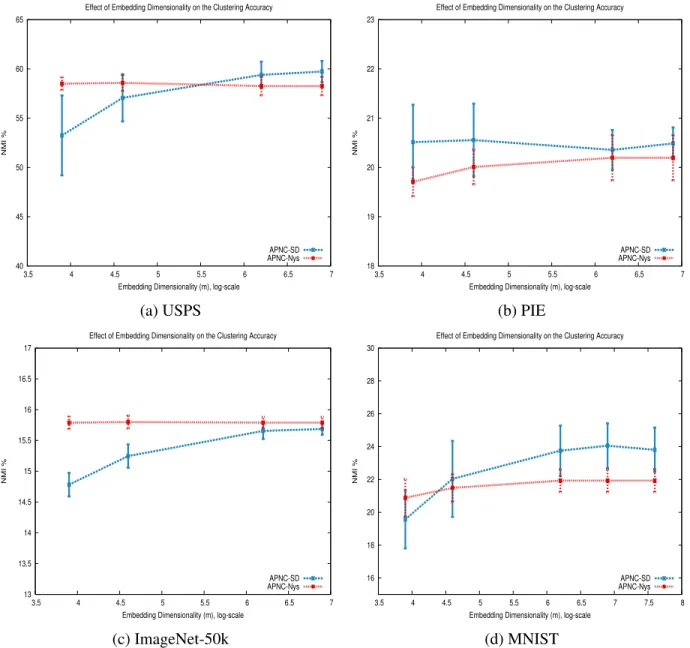 Figure 4.4: Clustering accuracy of APNC embeddings (APNC-SD and APNC-Nys) using differ- differ-ent values for the target dimensionality m