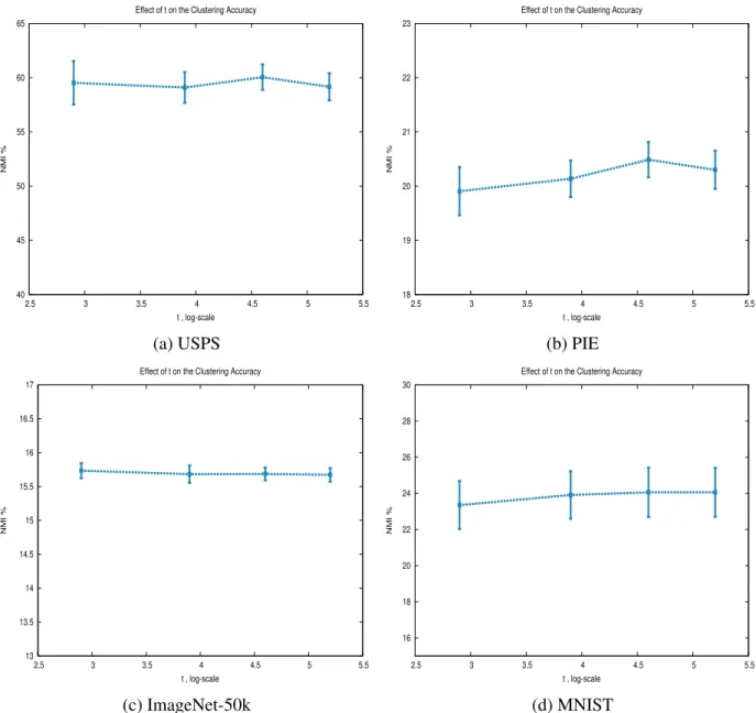 Figure 4.5: Clustering accuracy of APNC embeddings via Stable Distributions (APNC-SD) using different values for the Gaussianity parameter t