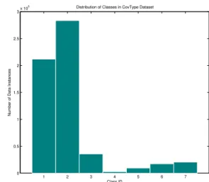 Figure 4.6: Number of data instances per class in the RCV1 dataset 1 2 3 4 5 6 700.511.522.5