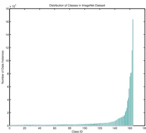 Figure 4.8: Number of data instances per class in the ImageNet dataset