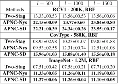 Table 4.4: The NMIs (%) of different kernel k-means approximations (large-scale experiments).
