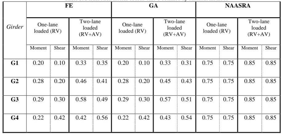 Table 3. Distribution factors of load case 6 obtained by different methods FE GA NAASRA 