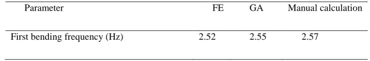 Table 1. Comparison of GA, FE models and manual calculations 
