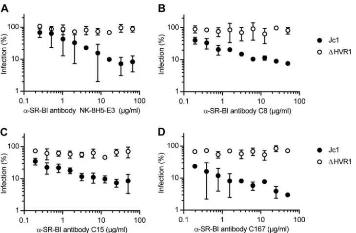 FIG 3 HCV particles devoid of HVR1 are more resistant to inhibition with SR-BI-speciﬁc inhibitors