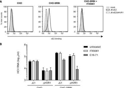 FIG 6 ApoE- and LDL-R-mediated attachment of HCVcc particles to CHOcells in the presence or absence of SR-BI