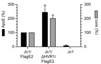 Fig. 8Athat the inhibition of cell surface binding of HCV particles to CHOcellsbytheseantibodiesdoesnotdirectlycorrelatewiththeirabilitytoneutralize infection of Huh-7.5 cells by HCV particles