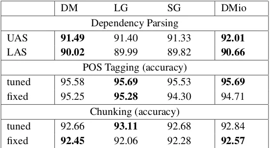 Table 4: Results of the dependency parsing, part-of-speech tagging and chunking evaluation.