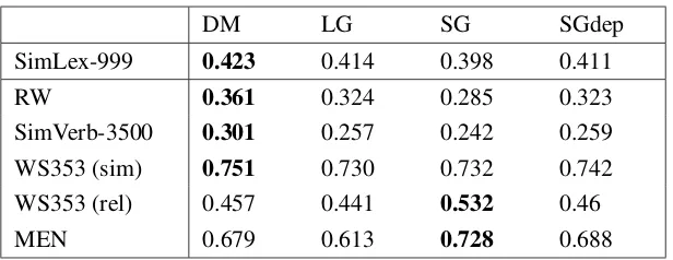 Table 1: Word similarity evaluation results, the values are Spearman’s correlation coefﬁcients.