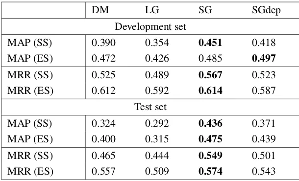 Table 2: Results of MAP and MRR evaluation on the test and development sets of RELPRON.