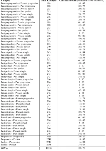 Table 5 shows a detailed overview of the number of examples per tense and aspect pair, as well as theirclass distribution.
