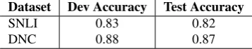 Table 6: Accuracies on the development and test sets for the pre-trained biLSTMs on SNLI and DNC, respectively.