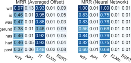 Table 2: Auxiliary-verb agreeement results. Results are averaged accuracies with standard deviations in brackets.