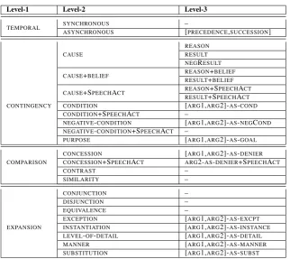 Table 1: PDTB-3 Sense Hierarchy. Only asymmetric senses extend to Level-3.