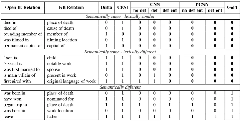Table 3: Alignment results of some Open IE and KB relations.