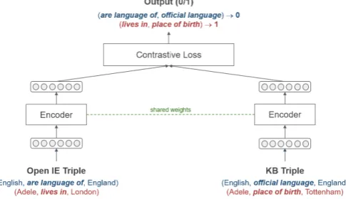Figure 1: General architecture of the proposed model including the input and output example