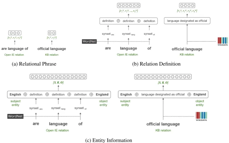 Figure 2: The illustration of input representation.