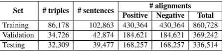 Table 1: Statistics of our dataset generated by the distant supervision method.