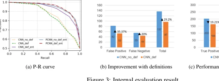 Figure 3: Internal evaluation result.